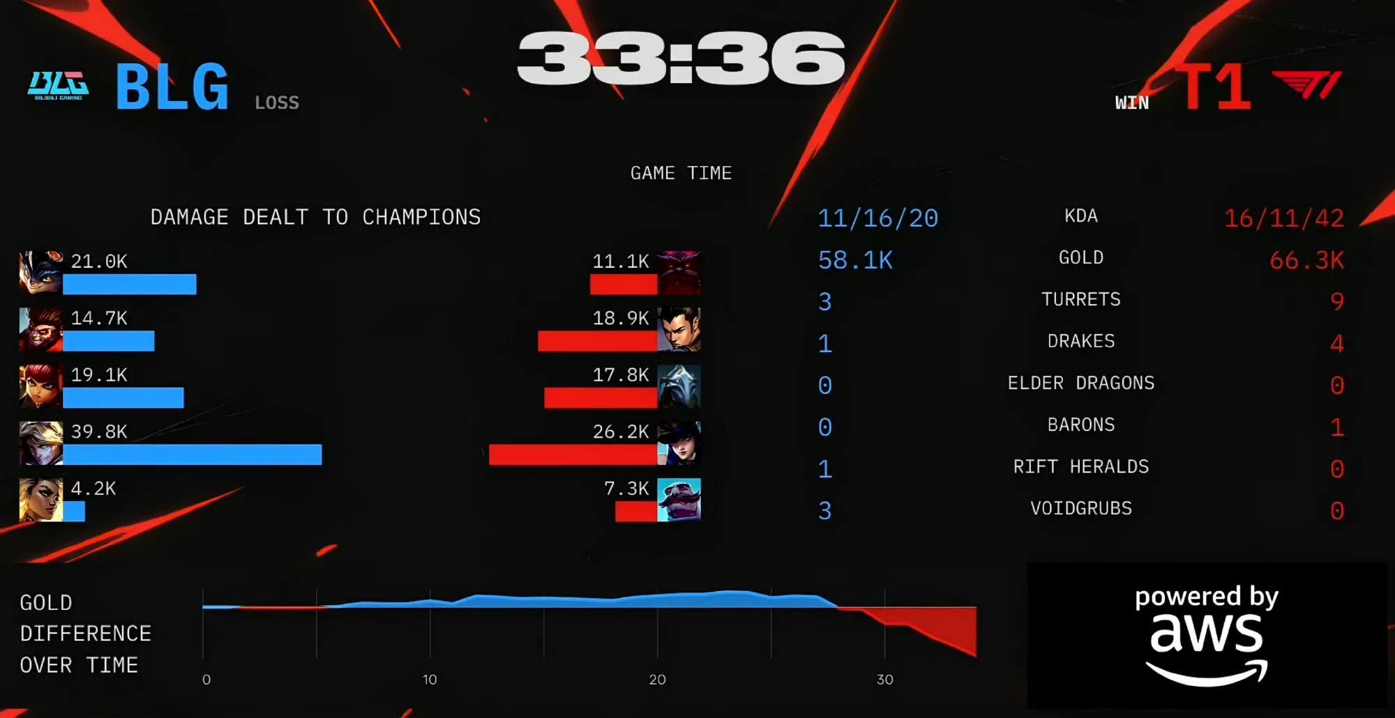 关于T1力克NS,JackeyLove高光表现的信息 关于T1力克NS,JackeyLove高光表现的信息
