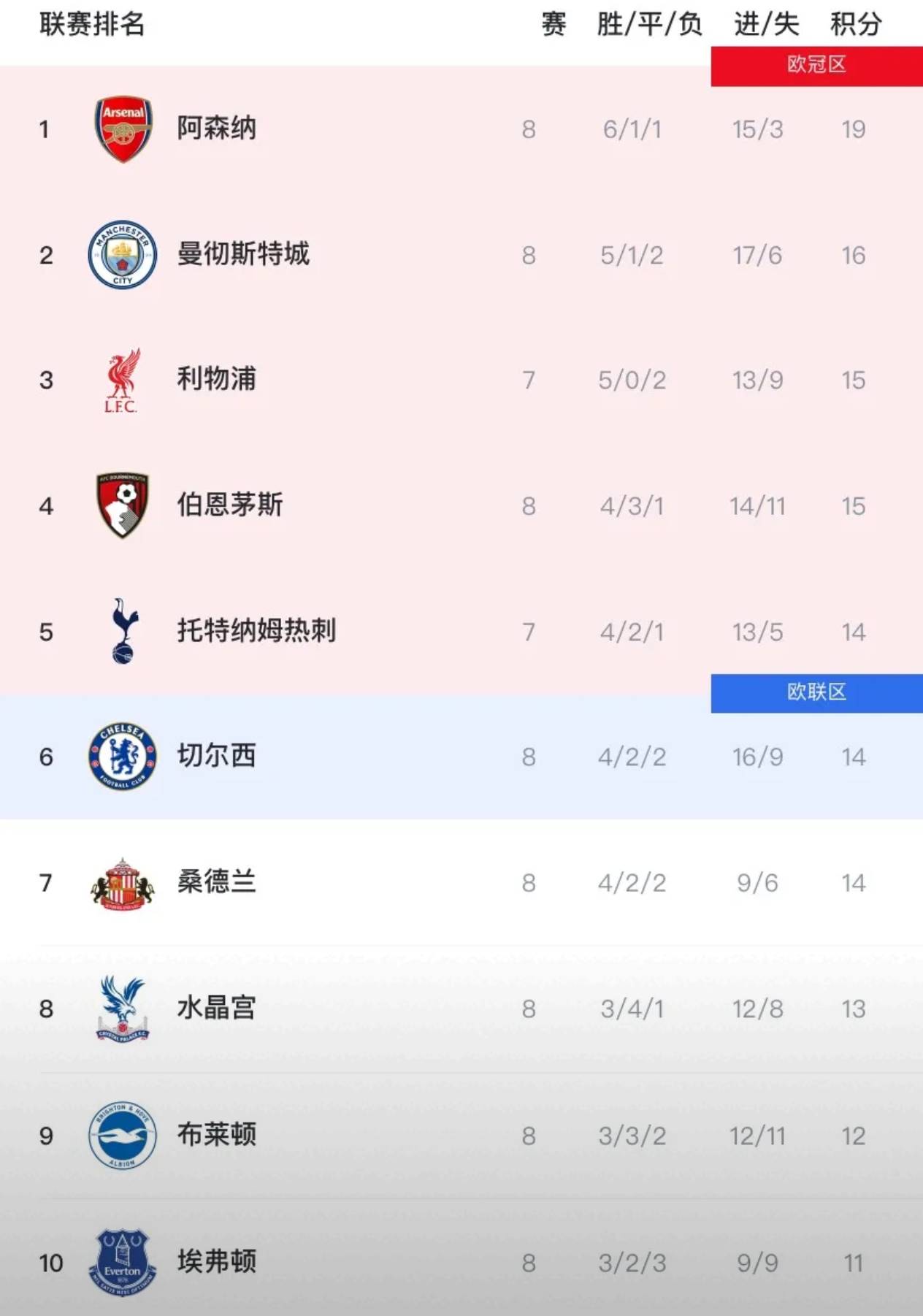 曼城遭遇惨败,榜首位置稍有变动的简单介绍 曼城遭遇惨败,榜首位置稍有变动的简单介绍